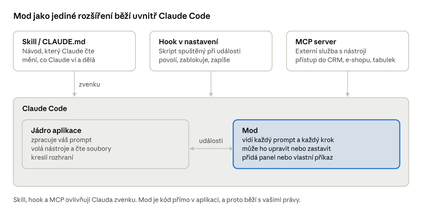 Schéma: skill nebo CLAUDE.md, hook v nastavení a MCP server ovlivňují Claude Code zvenku; mod je kód přímo v aplikaci, vidí každý prompt a krok, může ho upravit nebo zastavit a přidá panel nebo vlastní příkaz.