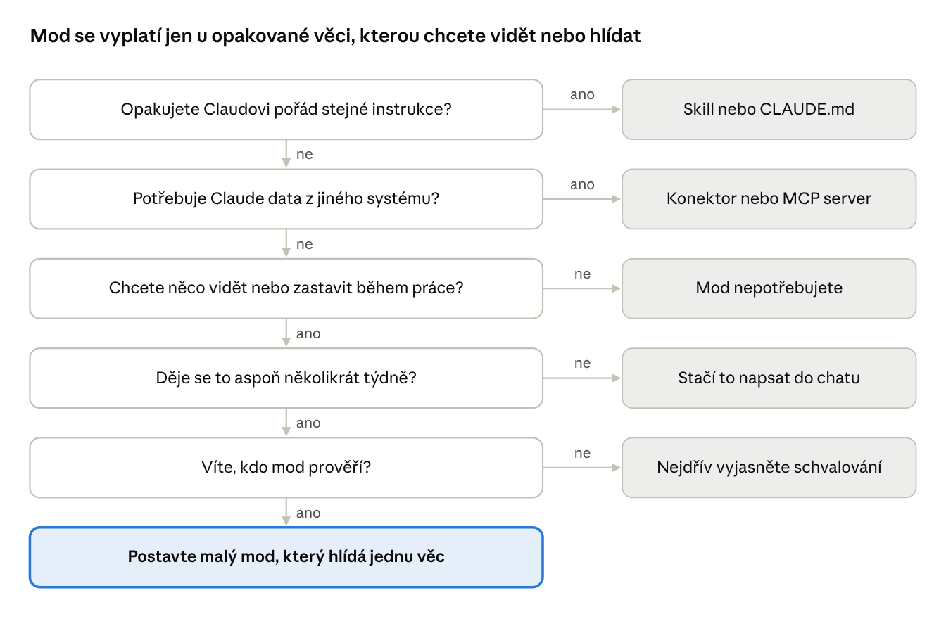 Rozhodovací strom: Opakujete Claudovi pořád stejné instrukce? Ano: skill nebo CLAUDE.md. Potřebuje Claude data z jiného systému? Ano: konektor nebo MCP server. Chcete něco vidět nebo zastavit během práce? Ne: mod nepotřebujete. Děje se to aspoň několikrát týdně? Ne: stačí to napsat do chatu. Víte, kdo mod prověří? Ne: nejdřív vyjasněte schvalování. Jinak postavte malý mod, který hlídá jednu věc.