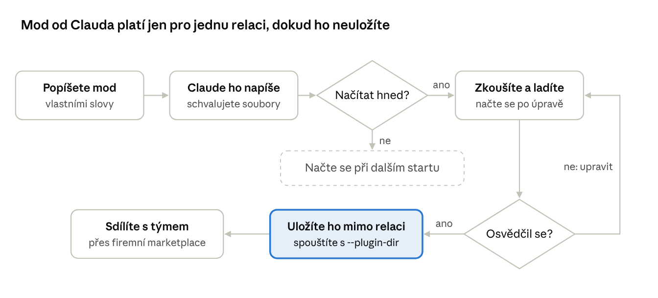 Schéma životního cyklu modu: popíšete mod vlastními slovy, Claude ho napíše a vy schvalujete soubory, načtete ho hned nebo při dalším startu, zkoušíte a ladíte, a když se osvědčí, uložíte ho mimo relaci, spouštíte s --plugin-dir a sdílíte s týmem přes firemní marketplace.