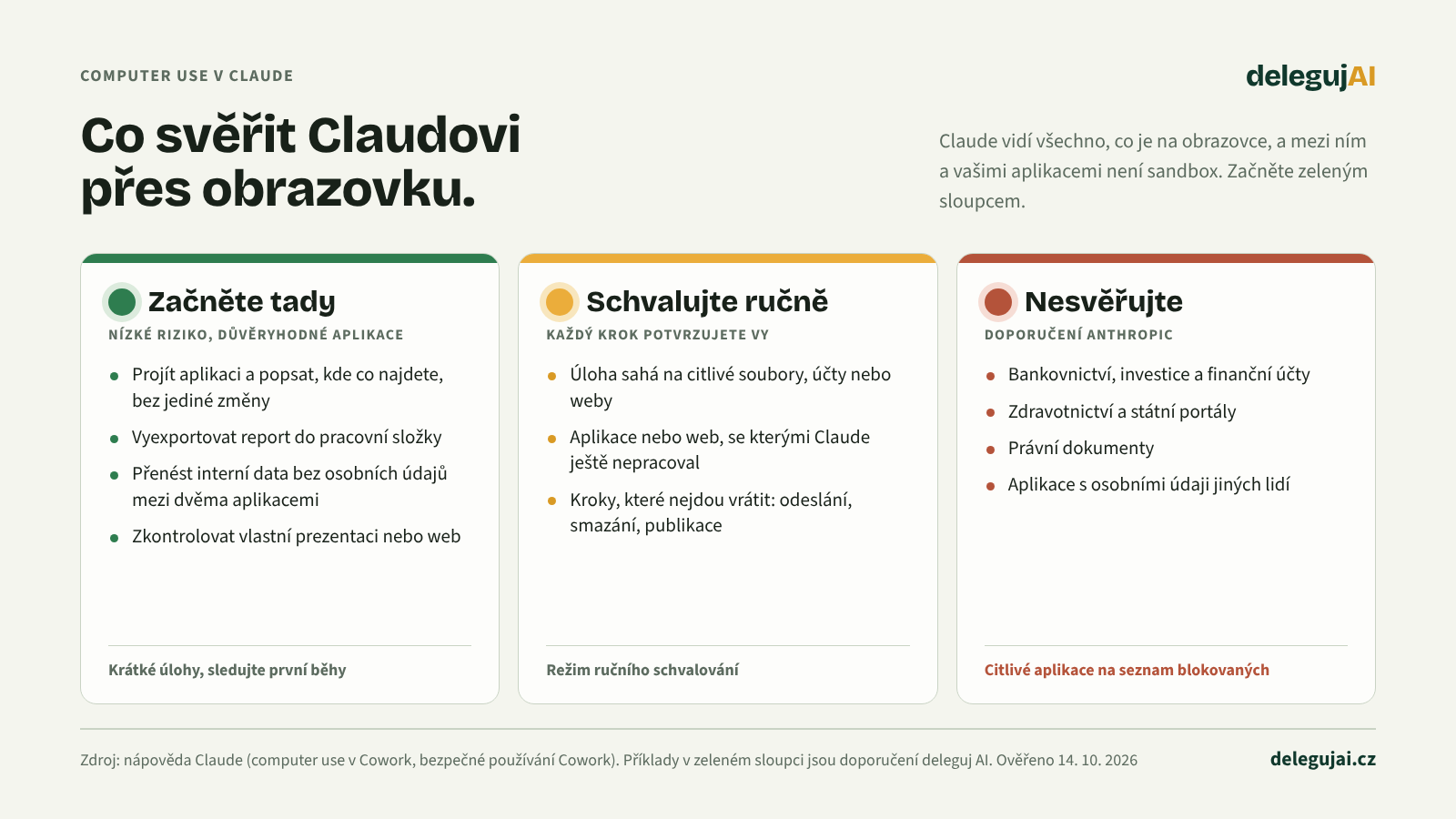 Semafor: zeleně úlohy s nízkým rizikem, oranžově úlohy jen s ručním schvalováním, červeně co Claudovi nesvěřit (bankovnictví, investice, zdravotnictví, státní portály, právní dokumenty, aplikace s osobními údaji jiných lidí).