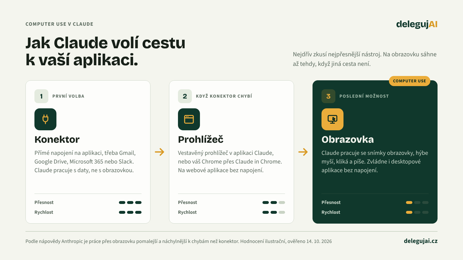 Tři cesty, kterými Claude pracuje s aplikacemi: 1. konektor, 2. prohlížeč, 3. obrazovka (computer use). Obrazovka je poslední možnost, pomalejší a náchylnější k chybám než konektor.