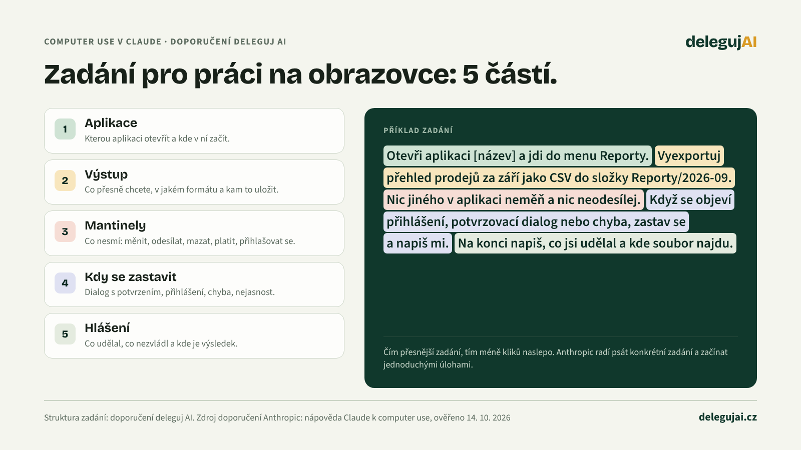 Zadání pro computer use v pěti částech: aplikace, výstup, mantinely, kdy se zastavit, hlášení. Vedle příklad zadání pro export reportu.