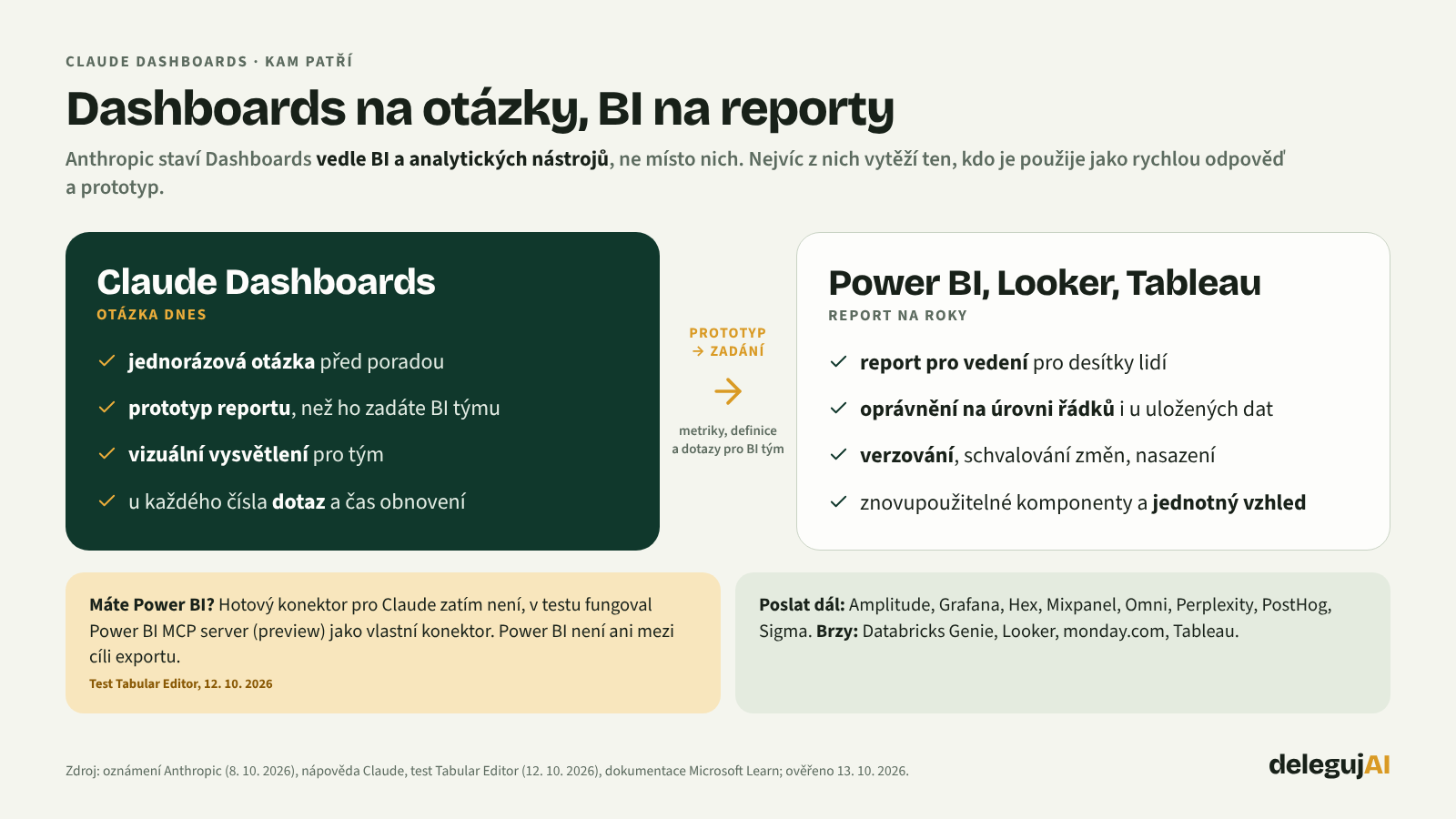 Kdy použít Claude Dashboards a kdy BI nástroj: jednorázová otázka, prototyp a vizuální vysvětlení versus report pro vedení na roky, oprávnění na úrovni řádků a verzování