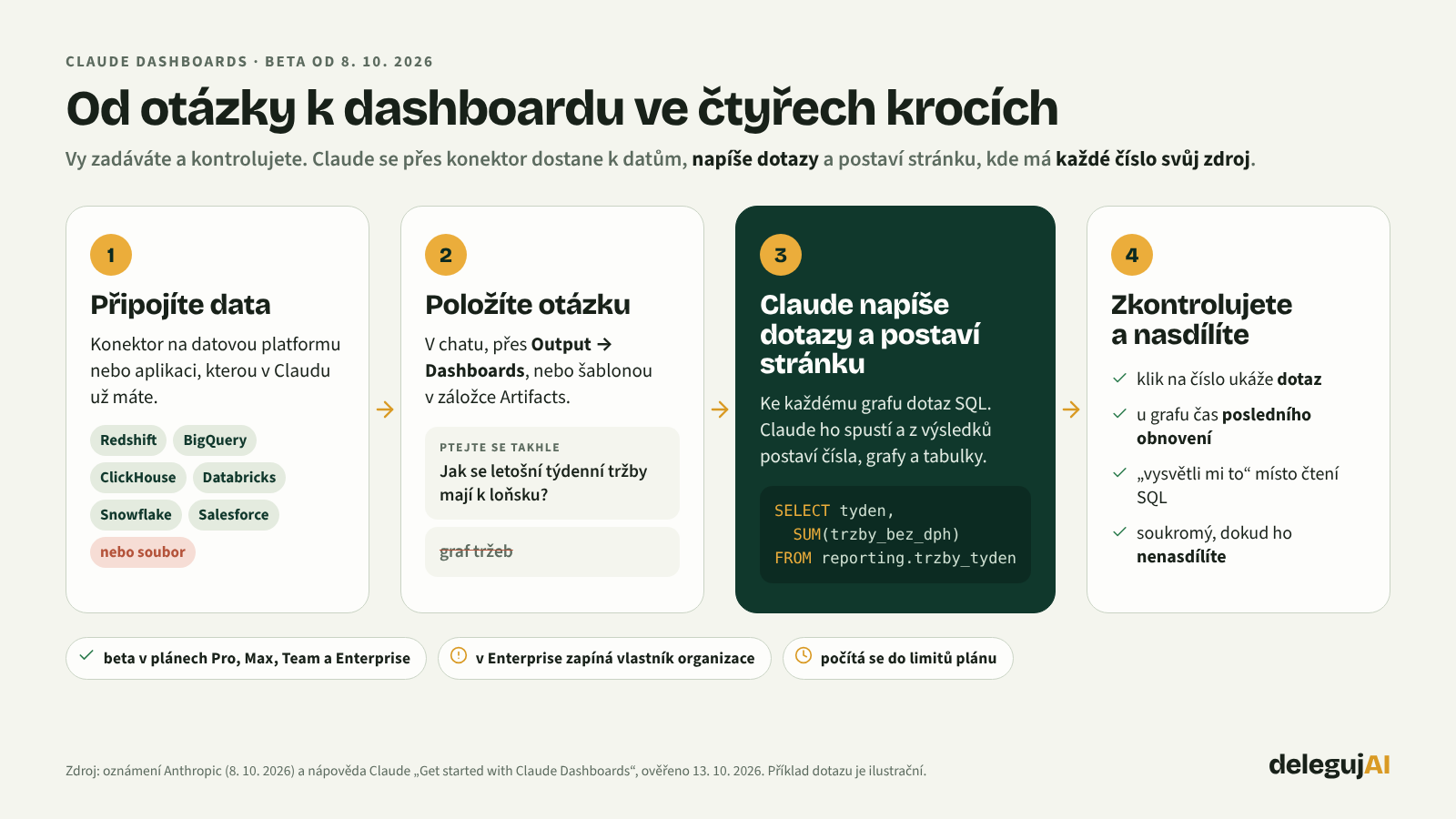 Jak Claude Dashboards funguje ve čtyřech krocích: připojíte data, položíte otázku, Claude napíše dotazy a postaví dashboard, vy čísla zkontrolujete a nasdílíte