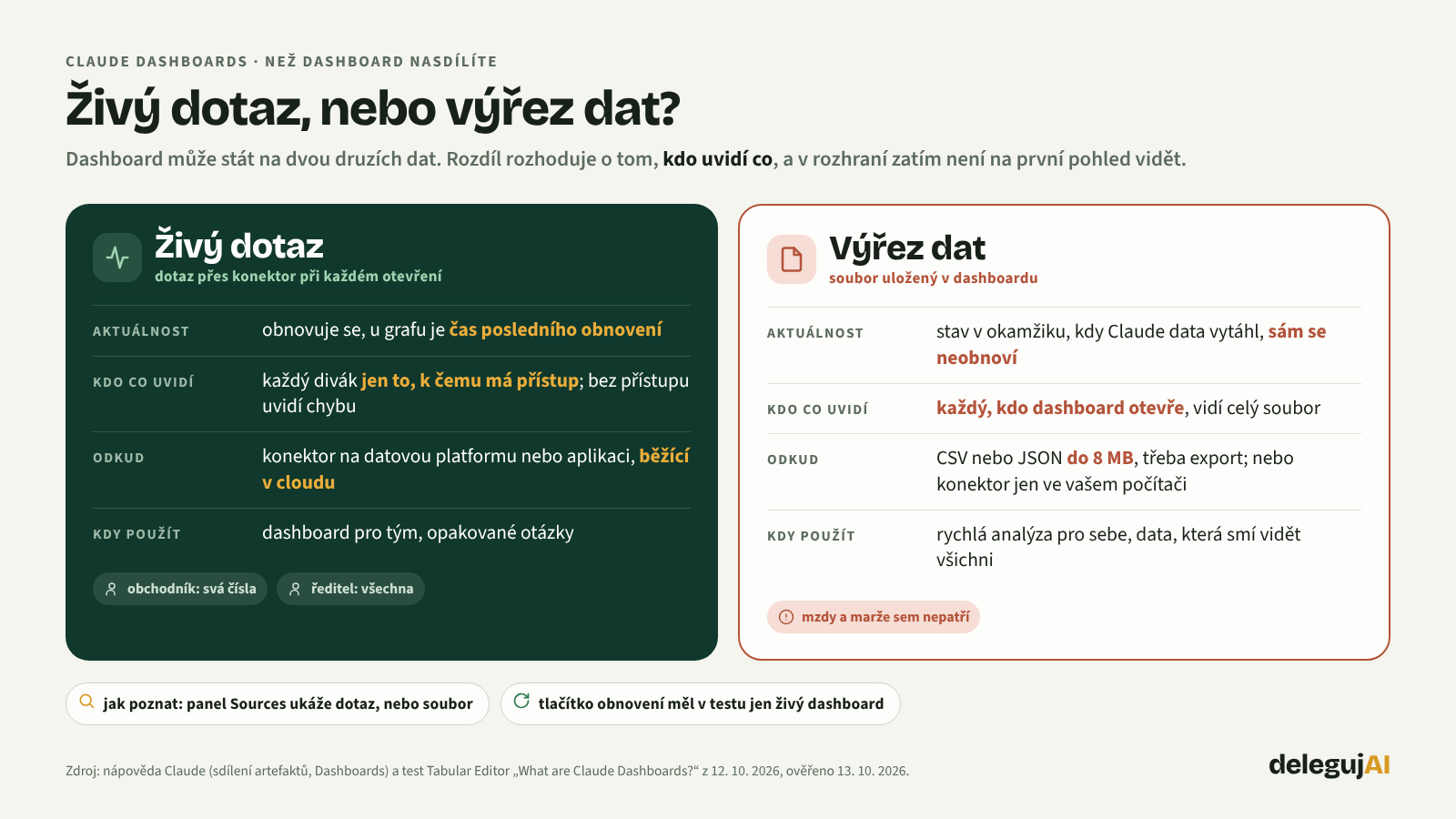 Srovnání živého dotazu a výřezu dat v Claude Dashboards: aktuálnost, kdo co uvidí, odkud data pochází a kdy který použít