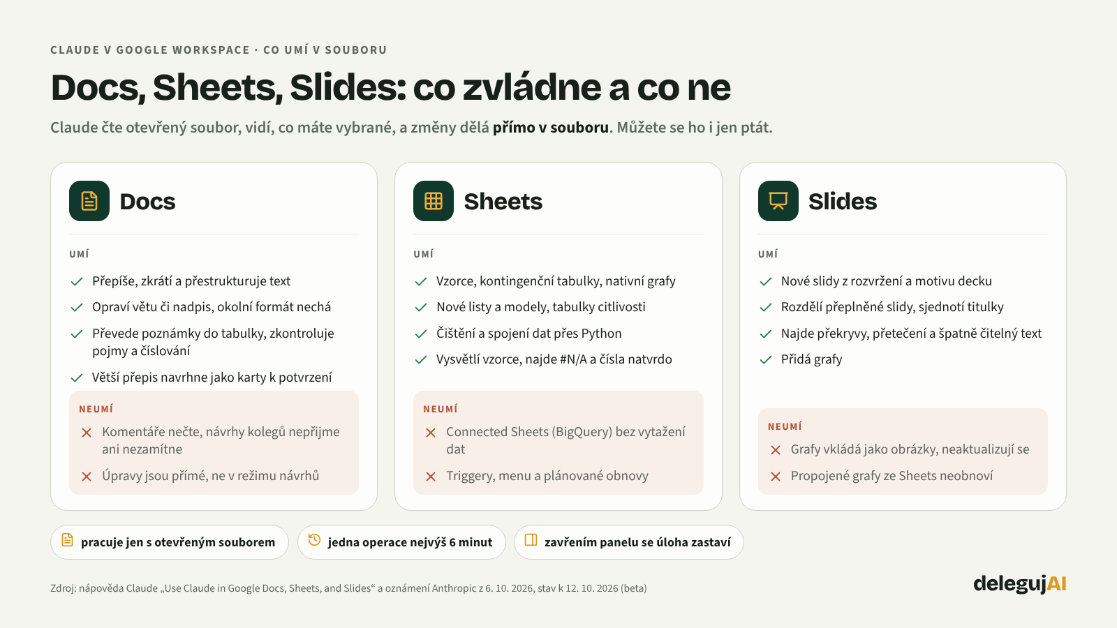 Co Claude umí v Google Docs, Sheets a Slides a kde jsou hranice každé aplikace