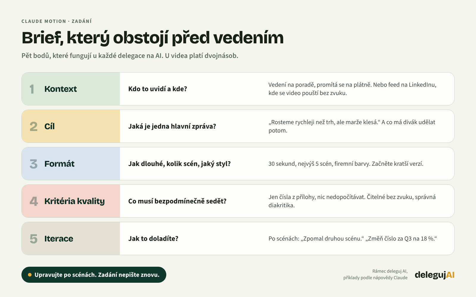 Brief pro Claude Motion v pěti bodech: kontext, cíl, formát, kritéria kvality, iterace