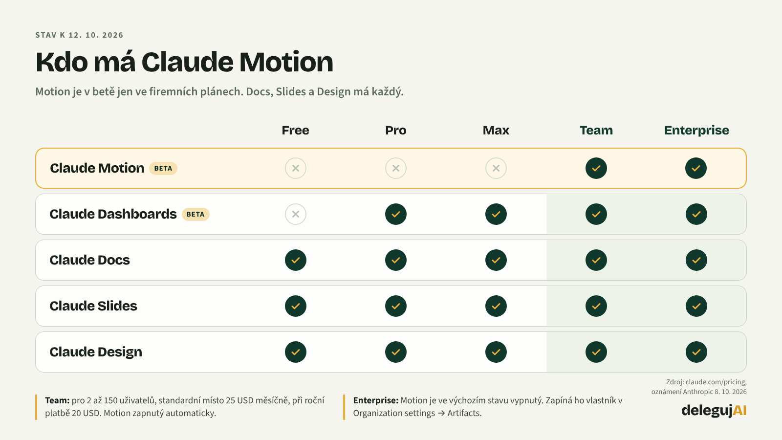 Dostupnost Claude Motion, Dashboards, Docs, Slides a Design v plánech Free, Pro, Max, Team a Enterprise