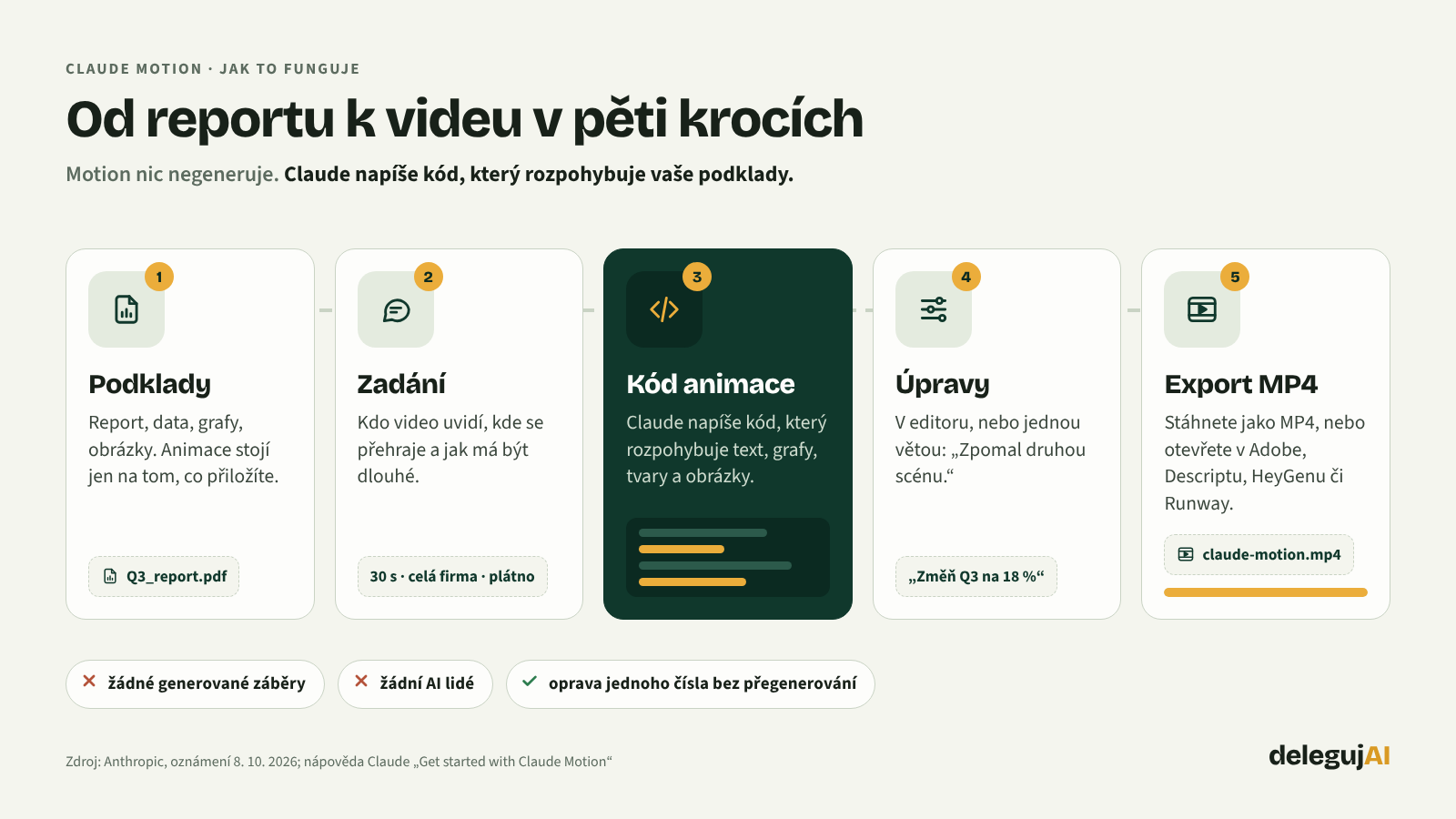 Jak funguje Claude Motion: podklady, zadání, Claude napíše kód animace, úpravy a export do MP4, předání do video nástrojů