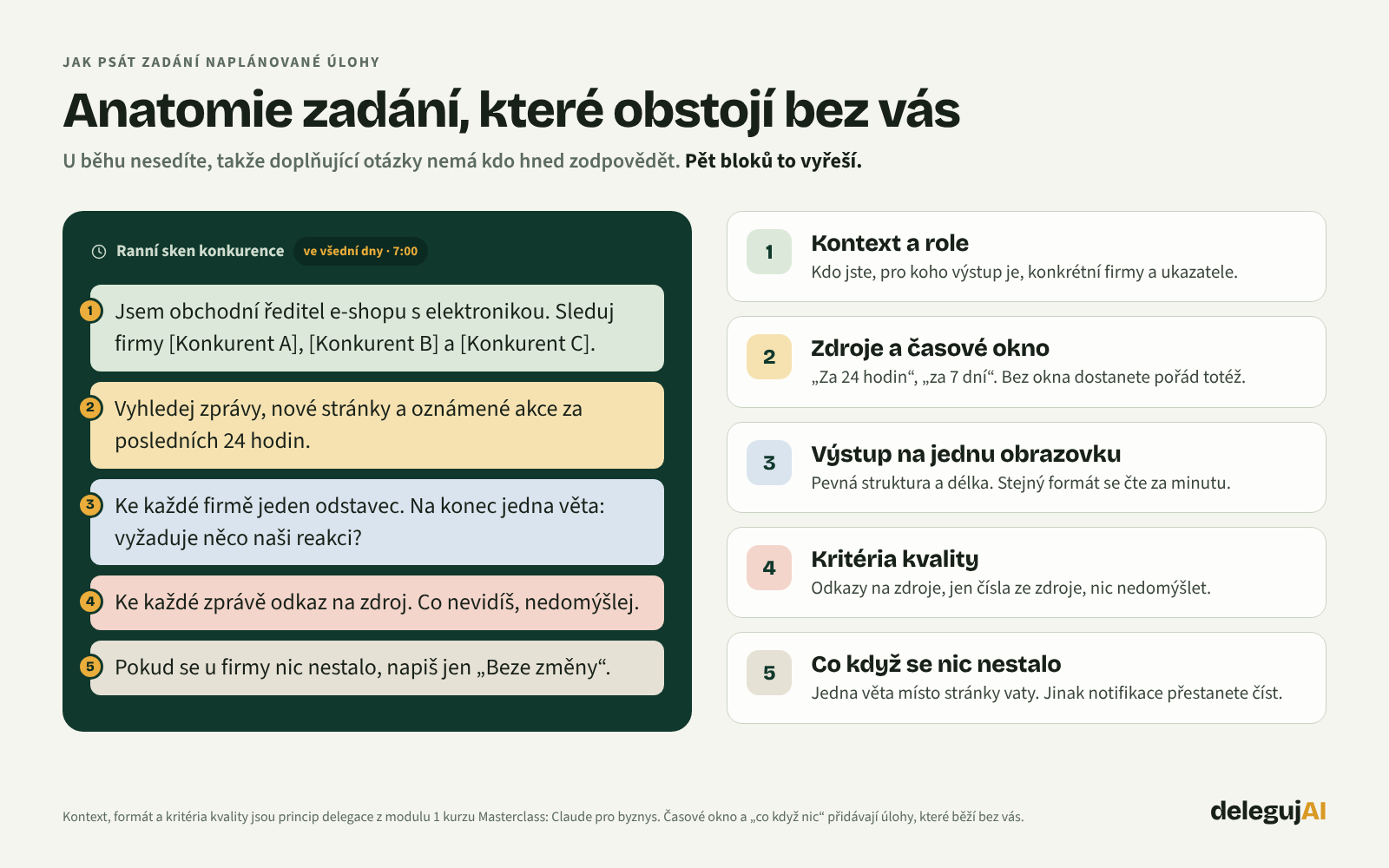 Anatomie zadání naplánované úlohy: kontext a role, zdroje a časové okno, výstup na jednu obrazovku, kritéria kvality, co když se nic nestalo