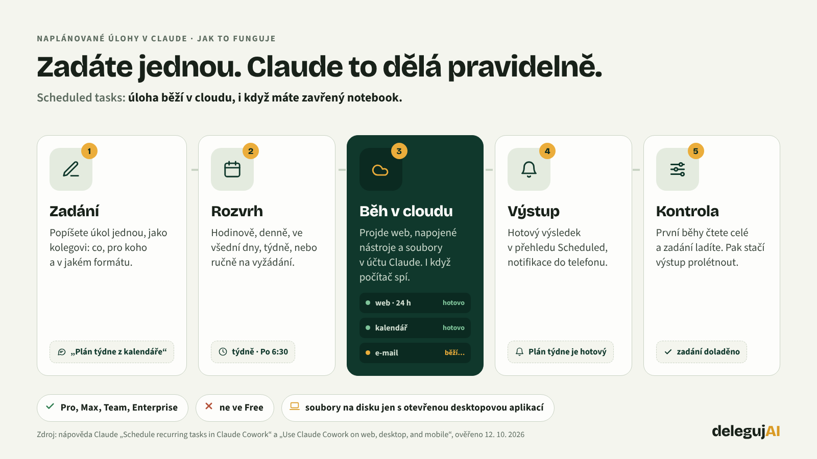 Jak funguje naplánovaná úloha v Claude: zadání jednou, rozvrh, běh v cloudu, výstup s notifikací, kontrola a ladění