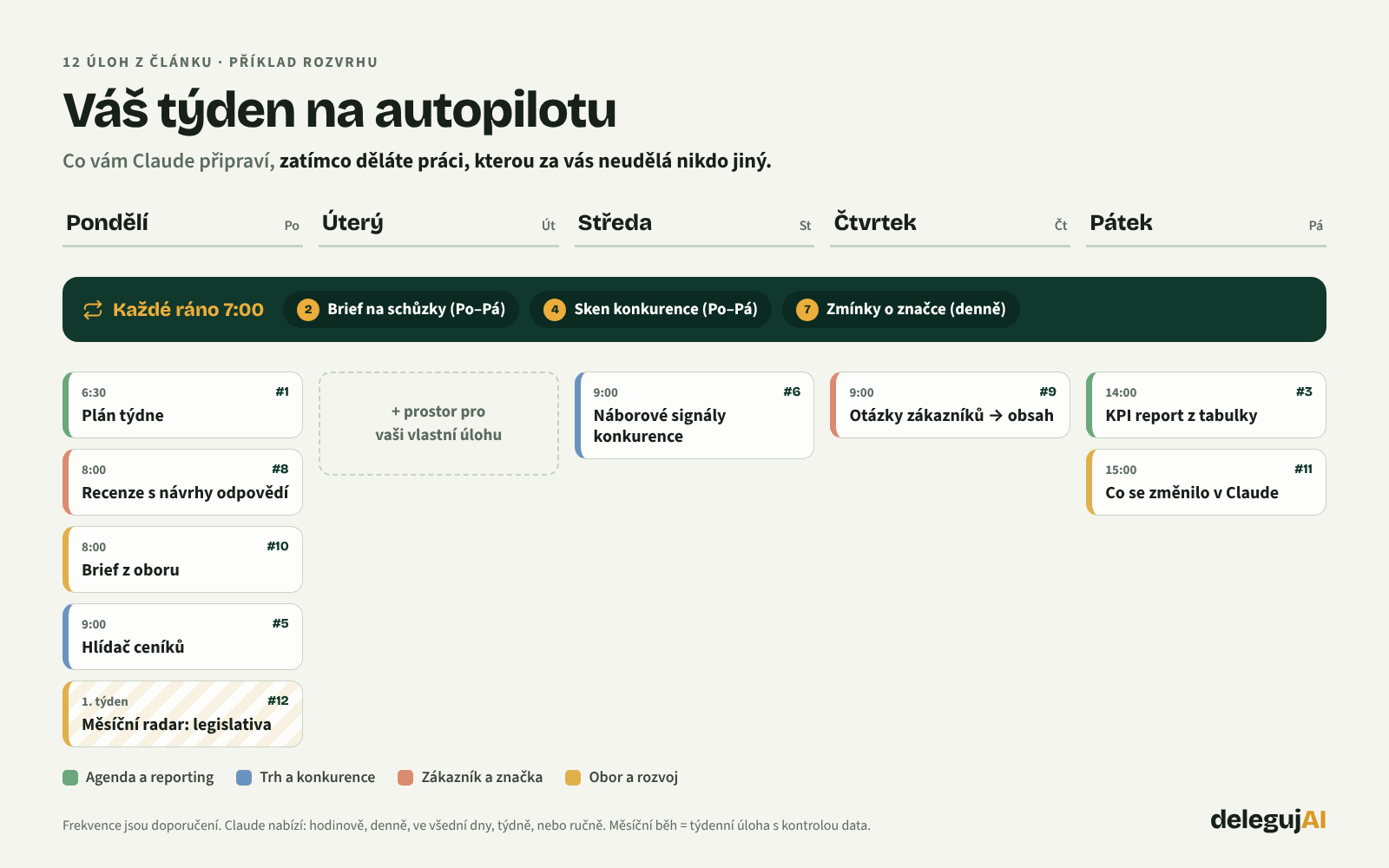 Týden manažera s naplánovanými úlohami: ranní úlohy ve všední dny (brief na schůzky, sken konkurence) a denní zmínky o značce, pondělní plán týdne a brief z oboru, páteční KPI report