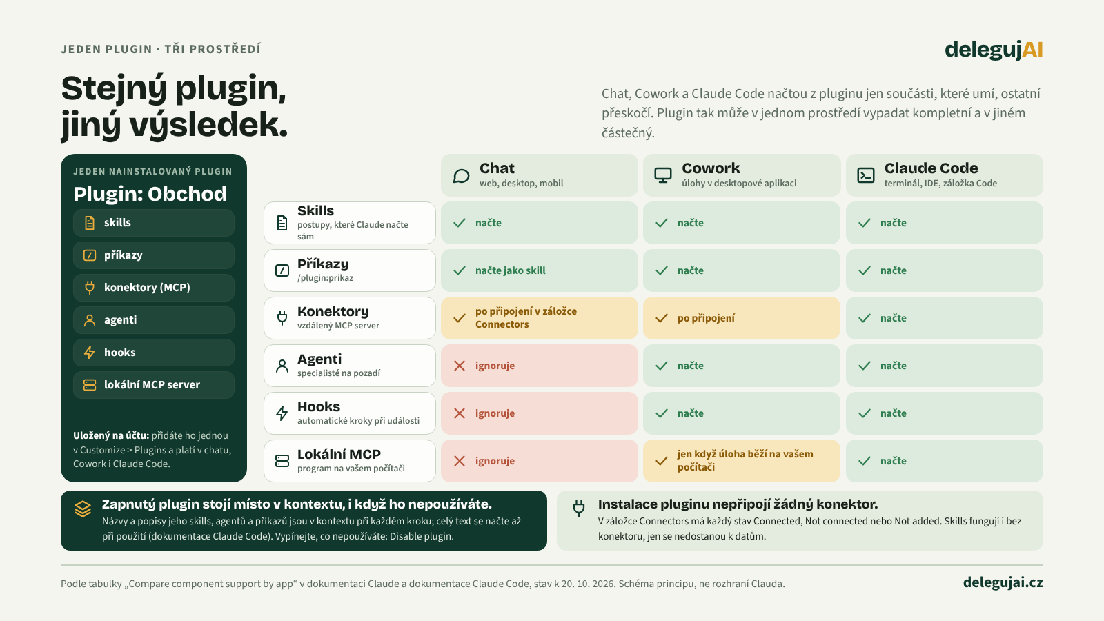 Jeden plugin, tři prostředí: skills a příkazy fungují v chatu, Cowork i Claude Code; konektory všude, ale musíte je připojit; agenti a hooks jen v Cowork a Claude Code; lokální MCP servery jen tam, kde Claude běží na vašem počítači