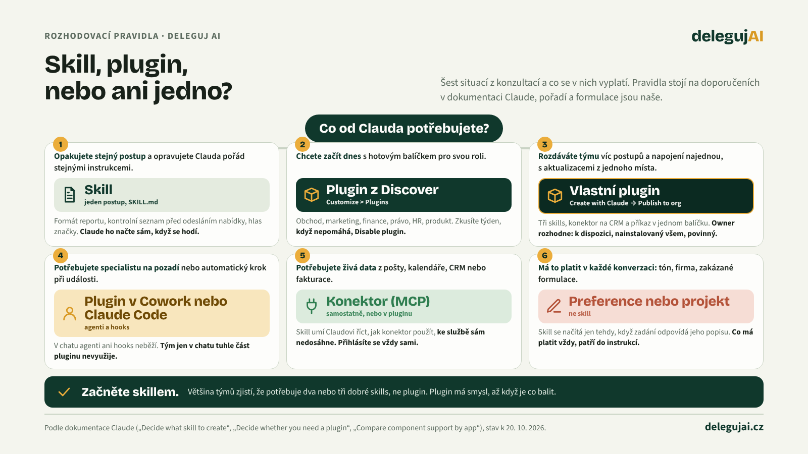Rozhodovací schéma: opakovaný postup → skill; hotový balíček pro roli → plugin z adresáře; několik postupů a napojení pro tým → vlastní plugin publikovaný do organizace; specialisté na pozadí nebo automatické kroky → plugin v Cowork nebo Claude Code; živá data → konektor; instrukce do každé konverzace → preference nebo projekt