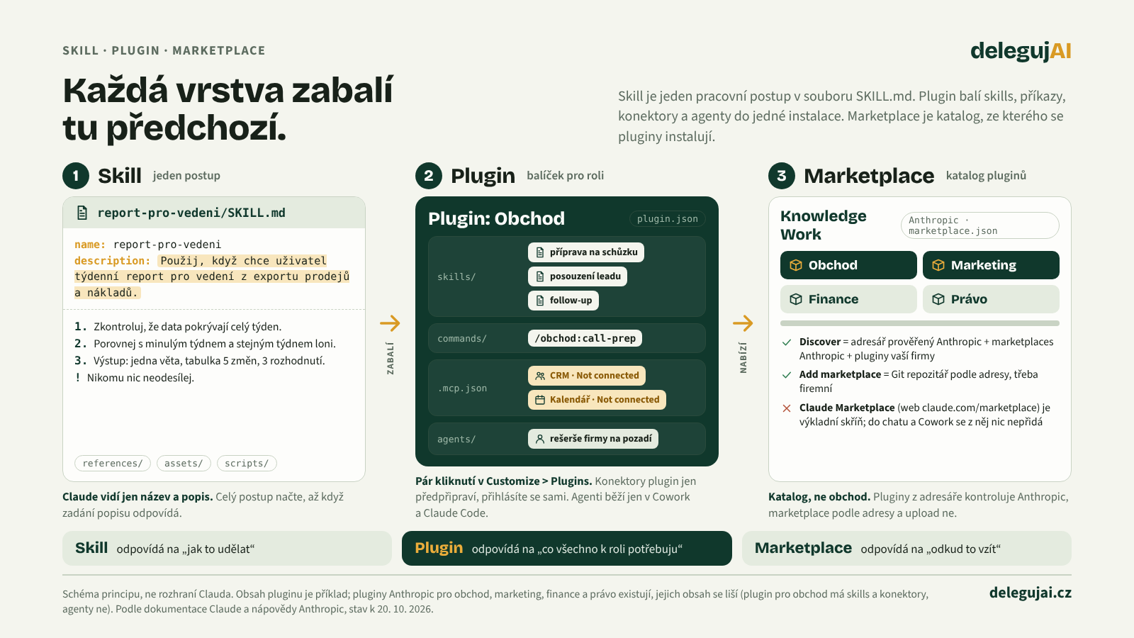 Tři vrstvy: skill je složka se souborem SKILL.md s jedním postupem; plugin je balíček se skills, příkazy, konektory a agenty a manifestem plugin.json; marketplace je katalog pluginů, ze kterého se instaluje v Customize > Plugins