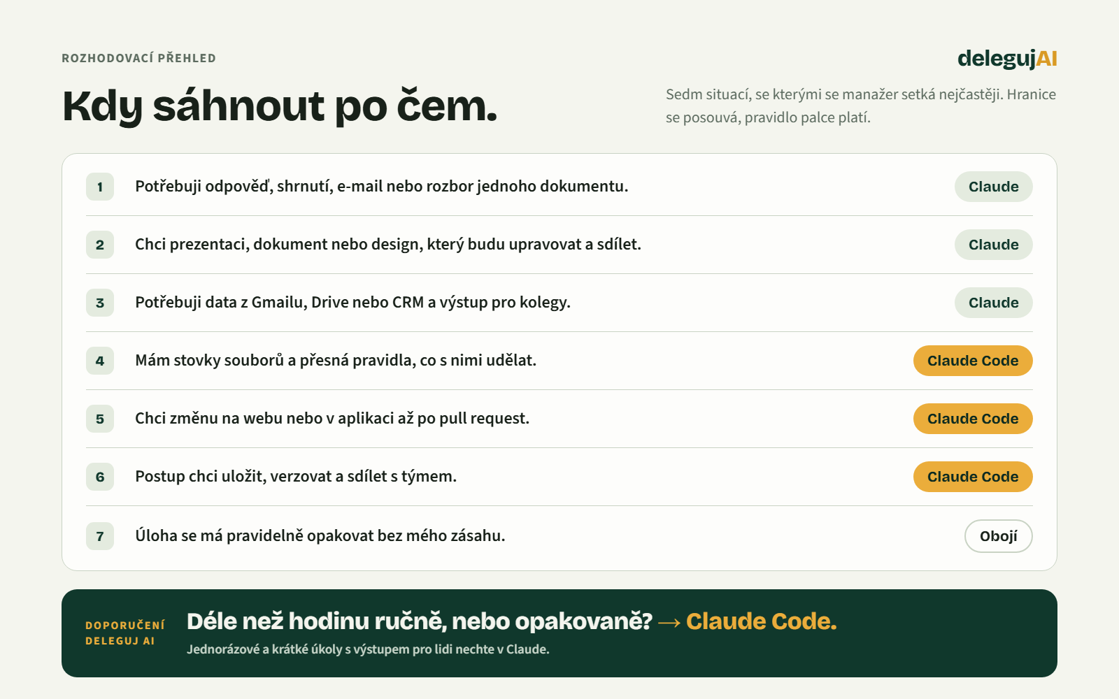 Rozhodovací přehled: sedm typických situací a nástroj, který se na ně hodí, plus doporučení deleguj AI