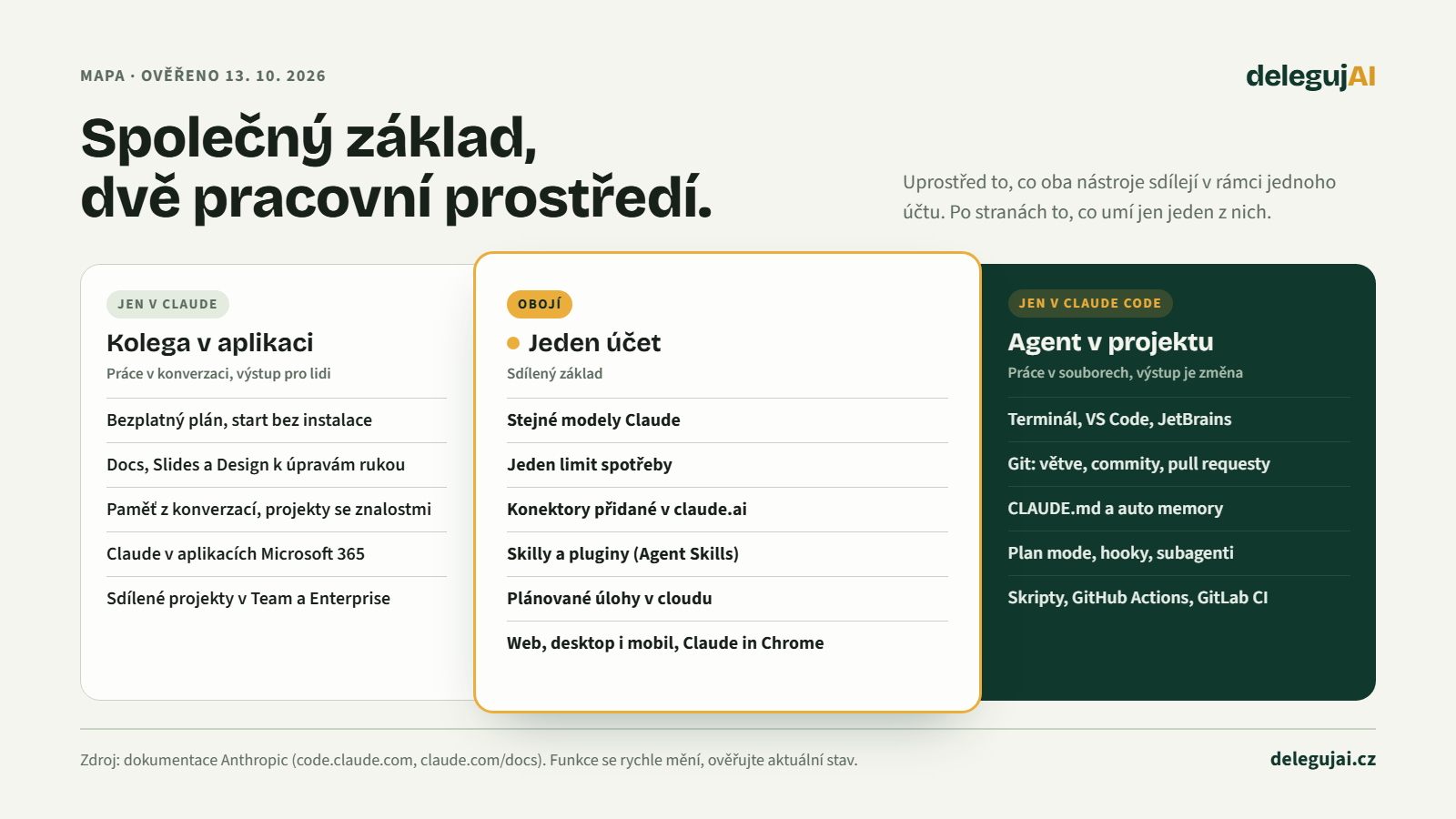 Mapa: co umí jen Claude, co jen Claude Code a co sdílejí. Společné jsou modely, účet a limit, konektory, skilly a pluginy, plánované úlohy a práce z webu, desktopu i mobilu.