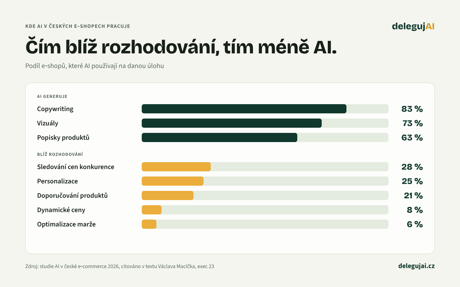 Graf: podíl českých e-shopů, které AI používají na danou úlohu. Copywriting 83 %, vizuály 73 %, popisky produktů 63 %, sledování cen konkurence 28 %, personalizace 25 %, doporučování produktů 21 %, dynamické ceny 8 %, optimalizace marže 6 %.