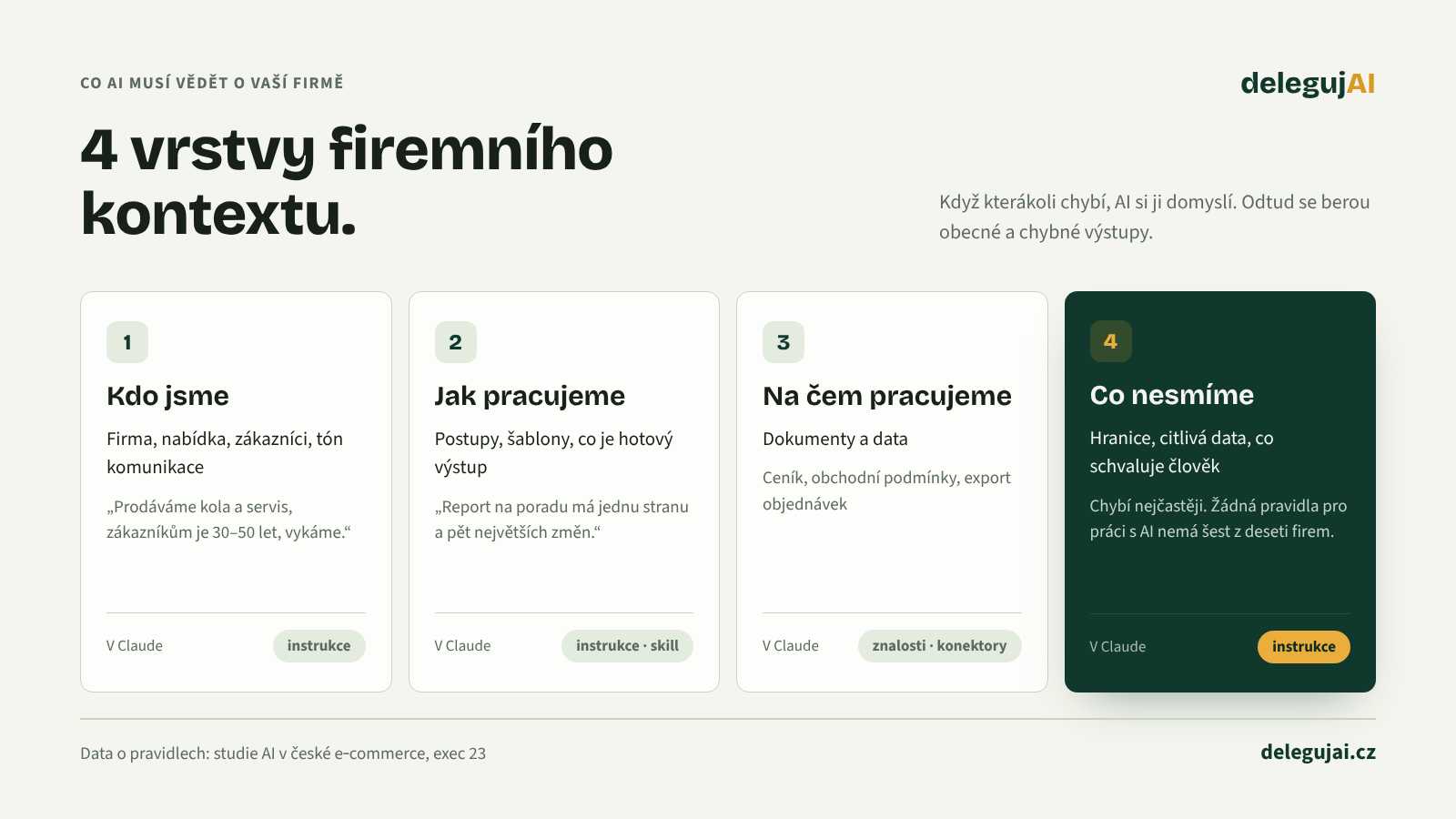 Čtyři vrstvy firemního kontextu: kdo jsme, jak pracujeme, na čem pracujeme a co nesmíme. U každé příklad z e-shopu a kam ji v Claude dát. Čtvrtá vrstva chybí nejčastěji.