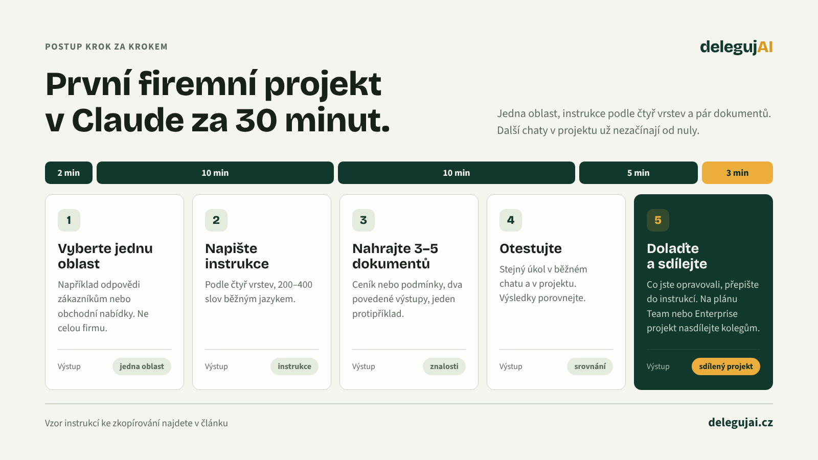 Postup na první firemní projekt v Claude: vyberte jednu oblast (2 minuty), napište instrukce (10 minut), nahrajte 3–5 dokumentů (10 minut), otestujte (5 minut), dolaďte a sdílejte (3 minuty).