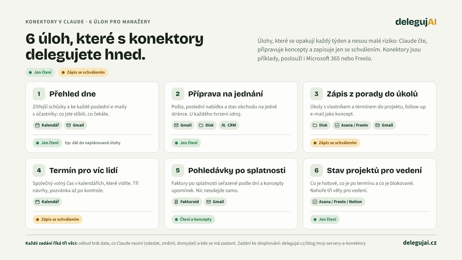 Šest úloh pro manažery s konektory: přehled dne, příprava na jednání, zápis z porady do úkolů, termín pro víc lidí, pohledávky po splatnosti, týdenní stav projektů, u každé konektory a úroveň oprávnění