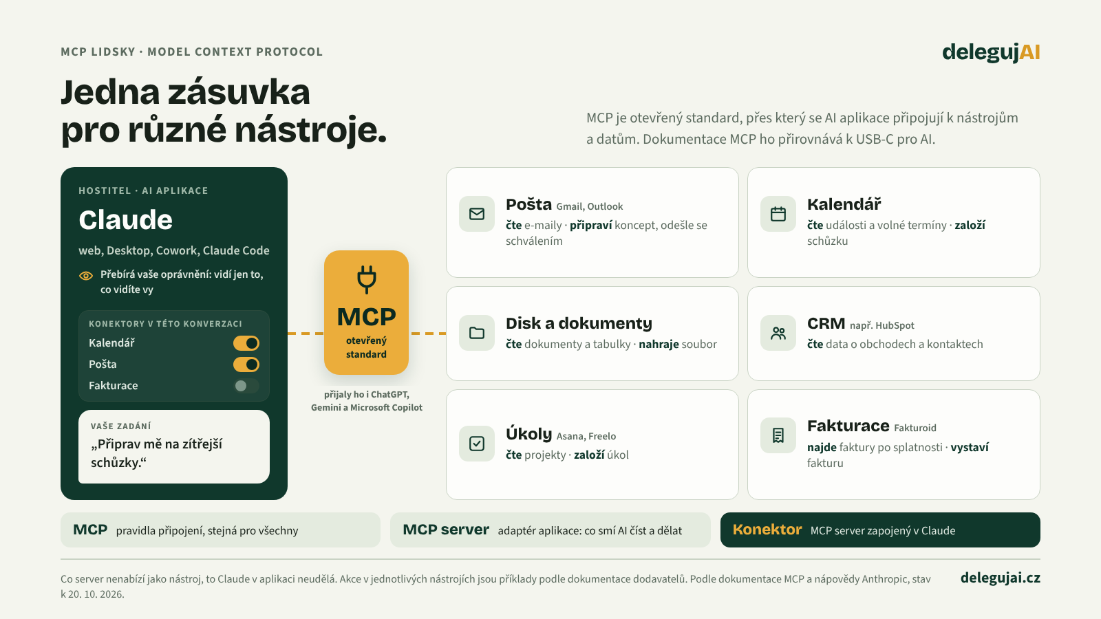 Jak funguje MCP: Claude jako hostitel, MCP jako společná zásuvka a MCP servery aplikací (e-mail, kalendář, dokumenty, CRM, úkoly, fakturace), u každého co smí číst a dělat