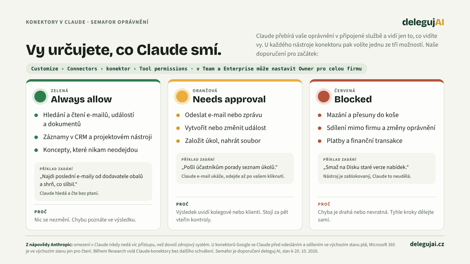 Semafor oprávnění konektorů: Always allow pro čtení a koncepty, Needs approval pro odesílání a změny, Blocked pro mazání, sdílení ven a platby