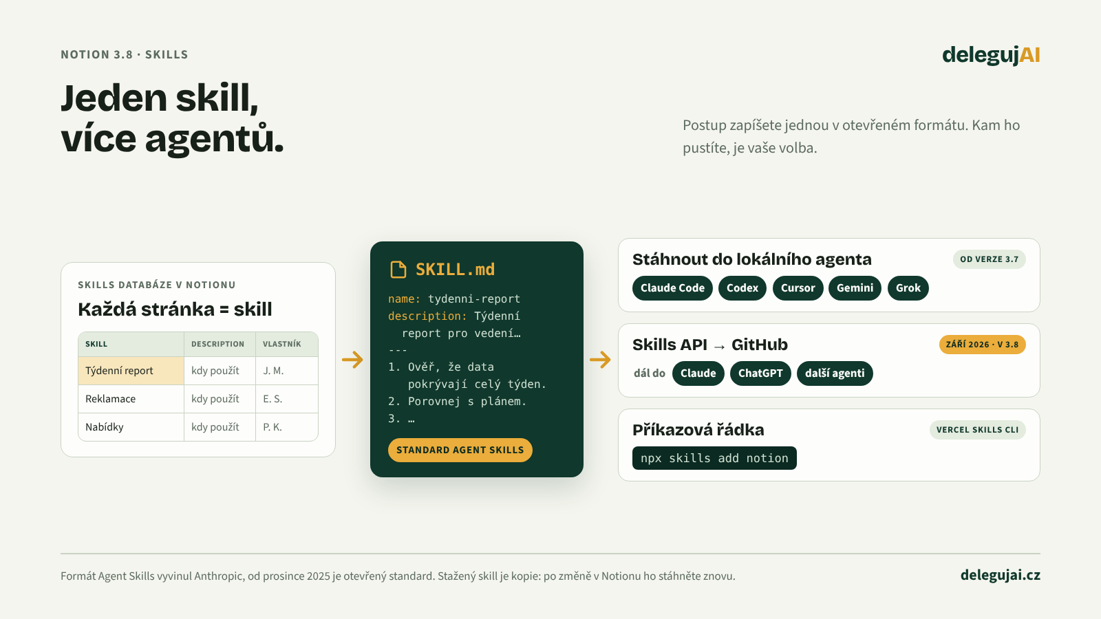 Jeden skill, více agentů: skill v databázi Notionu jako soubor SKILL.md, stažení do Claude Code, Codexu, Cursoru, Gemini a Groku, synchronizace přes Skills API do GitHubu a dál do Clauda a ChatGPT.