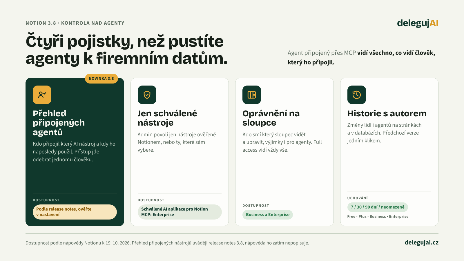Čtyři pojistky v Notionu&nbsp;3.8: přehled připojených AI nástrojů, jen schválené nástroje, oprávnění na úrovni sloupců pro lidi i agenty, historie verzí s autorem změny. U každé dostupnost podle plánu.