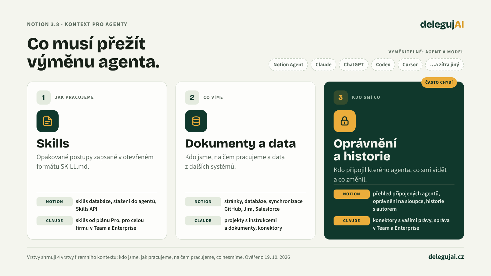 Co musí přežít výměnu AI agenta: 1. Jak pracujeme (skills), 2. Co víme (dokumenty a data), 3. Kdo smí co (oprávnění a historie změn). U každé vrstvy, kde ji drží Notion&nbsp;3.8 a kde Claude.