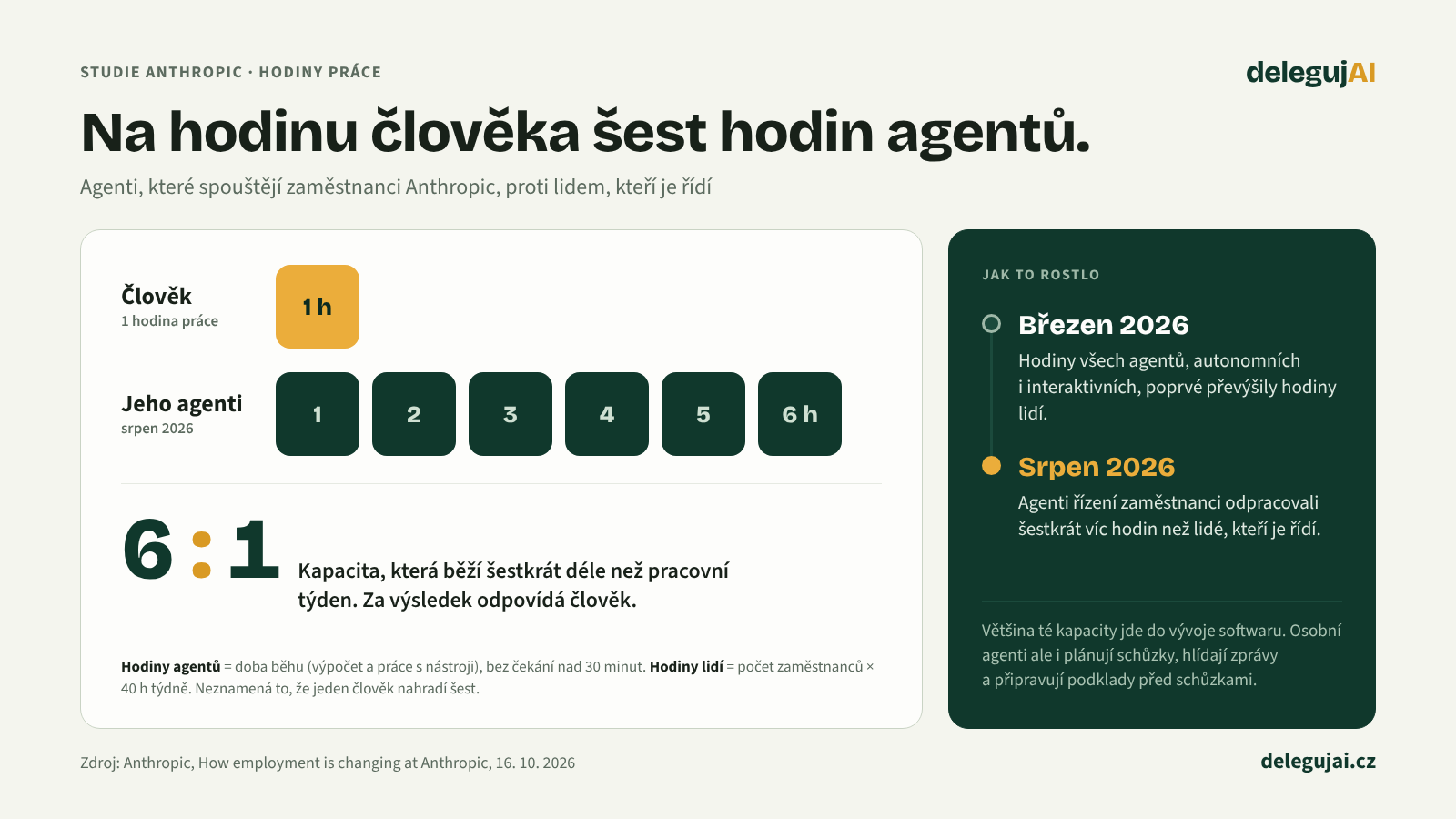 Šest hodin agentů na jednu hodinu člověka. V březnu 2026 hodiny všech agentů poprvé převýšily hodiny lidí, v srpnu 2026 agenti řízení zaměstnanci odpracovali šestkrát víc hodin.