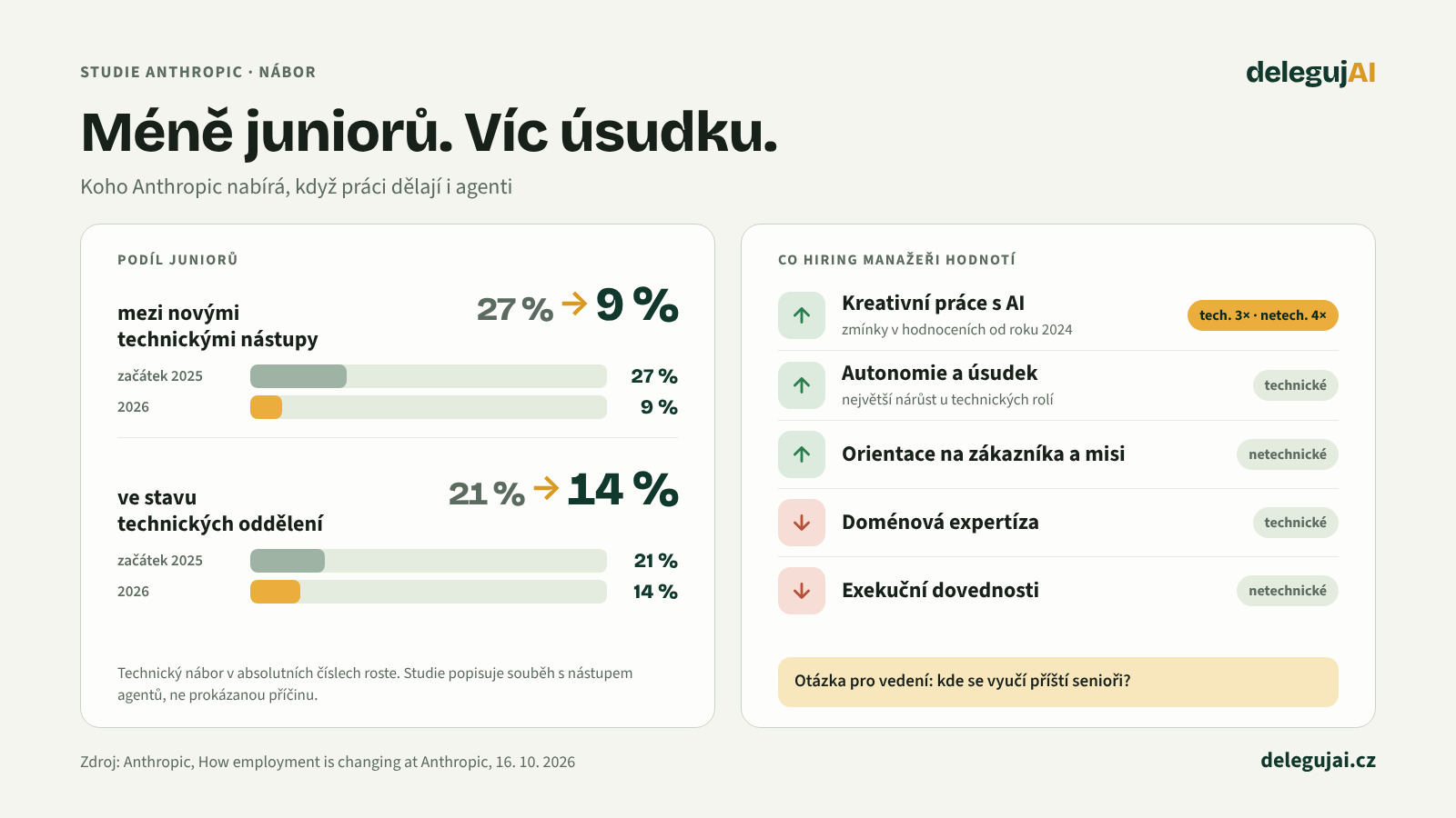 Podíl juniorů mezi technickými nástupy v Anthropicu klesl z 27 na 9 %, podíl juniorů v technických odděleních z 21 na 14 %. Hiring manažeři víc hodnotí práci s AI, autonomii a úsudek, méně doménovou expertízu a exekuci.