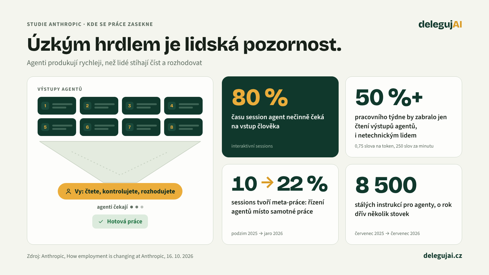 Úzké hrdlo: výstupy mnoha agentů čekají na jednoho člověka. Agent zhruba 80 % času session čeká na vstup člověka, přečíst všechen výstup by i netechnickým lidem zabralo přes polovinu týdne, meta-práce vzrostla z 10 na 22 % sessions, stálých instrukcí pro agenty je 8 500.